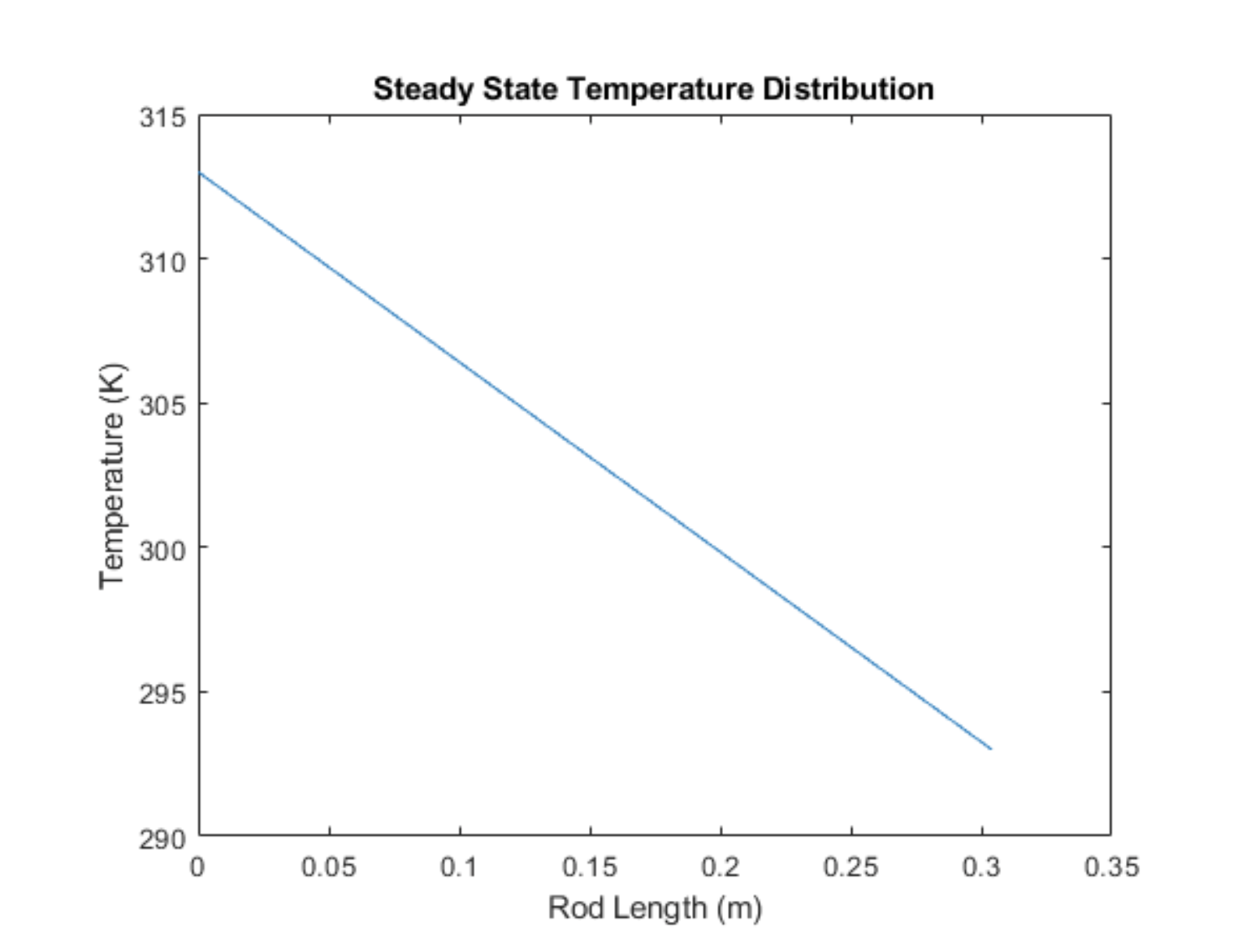 Steady State Temperature Distribution