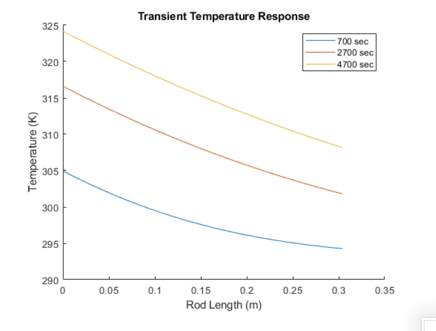 Transient Temperature Plot (T vs. pos)
