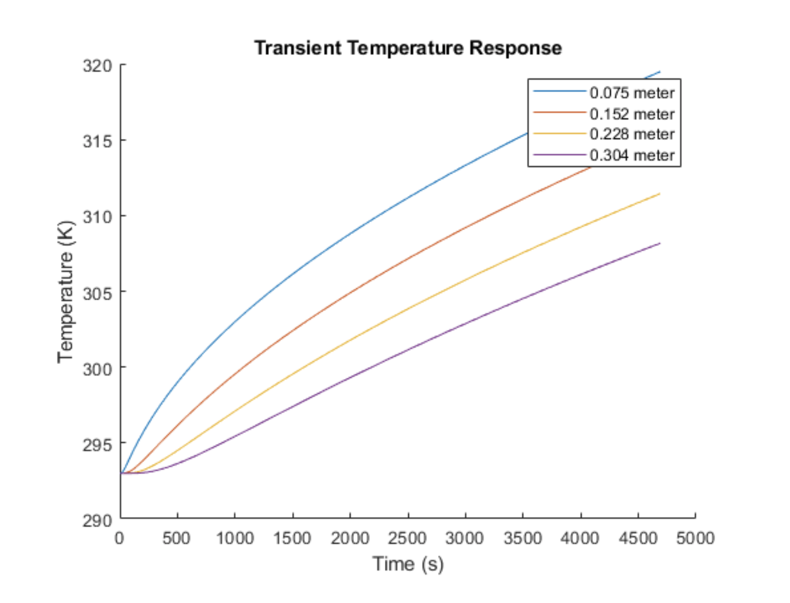 Transient Temperature Plot (T vs. time)